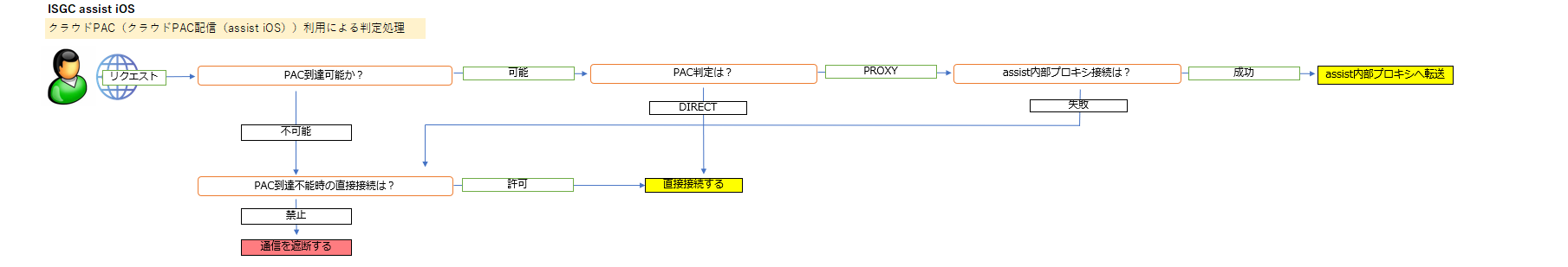 クラウドPAC（クラウドPAC配信（assist iOS））利用による判定処理.png