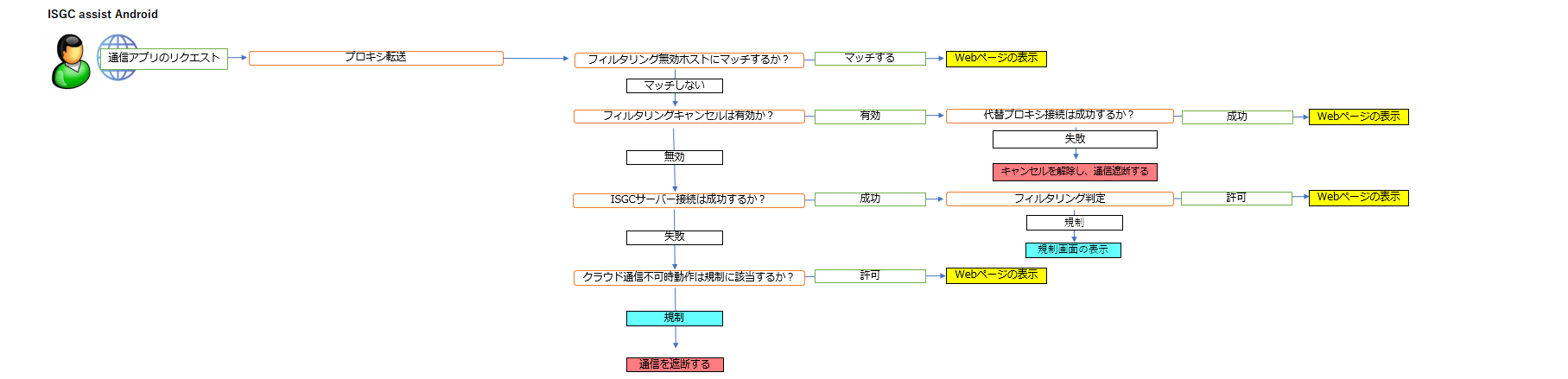 ISGC assist Android.png