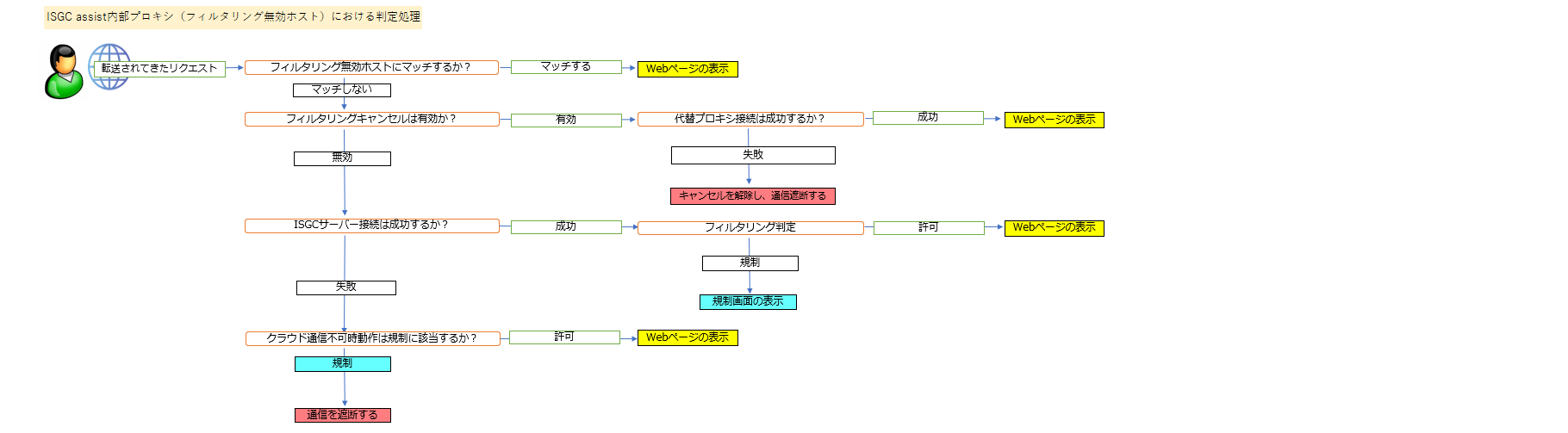 ISGC assist内部プロキシ（フィルタリング無効ホスト）における判定処理.png