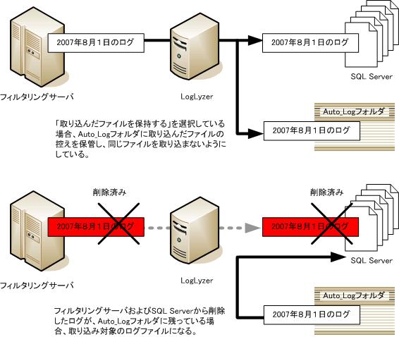 InterSafeサーバから削除したログが取込まれるイメージ図